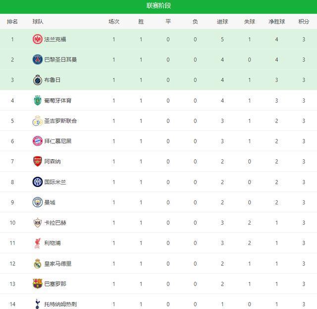 后被直红罚, AA, 首轮积分榜